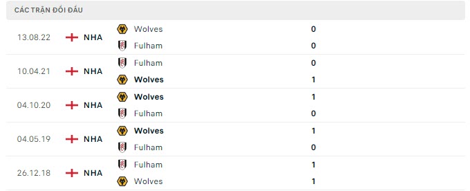 Lịch sử đối đầu Fulham vs Wolves