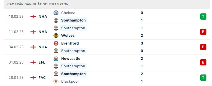 Phong độ Southampton 5 trận gần nhất