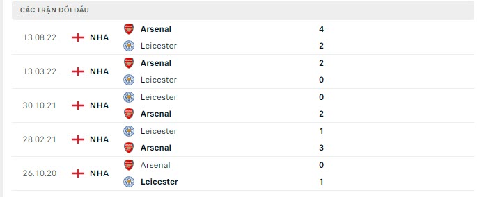 Lịch sử đối đầu Leicester vs Arsenal