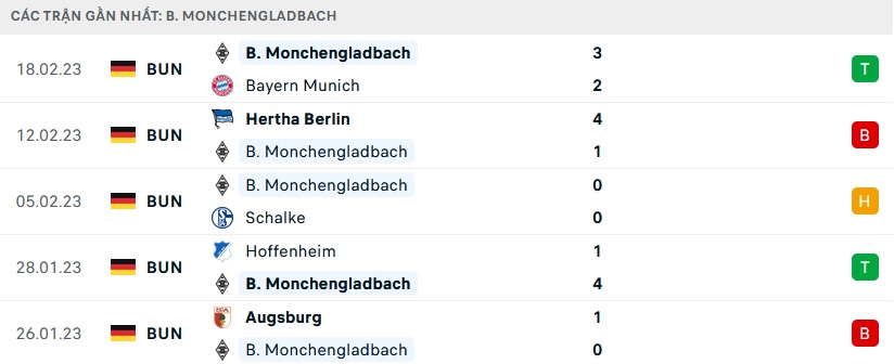 Phong độ Monchengladbach 5 trận gần nhất