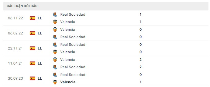 Lịch sử đối đầu Valencia vs Real Sociedad