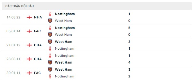 Lịch sử đối đầu West Ham vs Nottingham