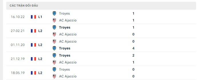 Lịch sử đối đầu Ajaccio vs Troyes