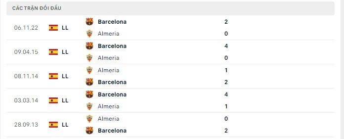 Lịch sử đối đầu Almeria vs Barcelona