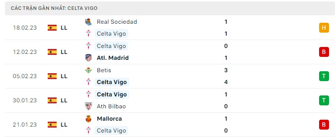 Phong độ Celta Vigo 5 trận gần nhất