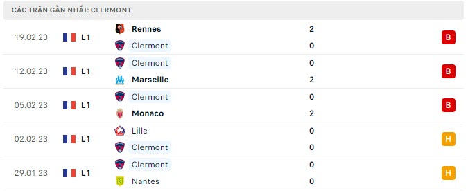 Phong độ Clermont 5 trận gần nhất