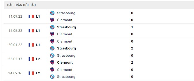 Lịch sử đối đầu Clermont vs Strasbourg