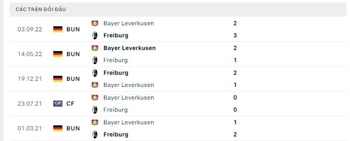 Lịch sử đối đầu Freiburg vs Leverkusen
