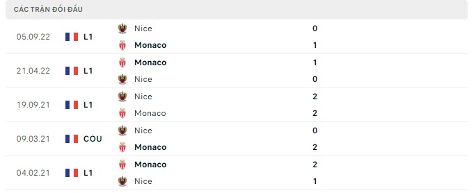 Lịch sử đối đầu Monaco vs Nice