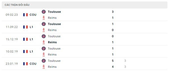 Lịch sử đối đầu Reims vs Toulouse