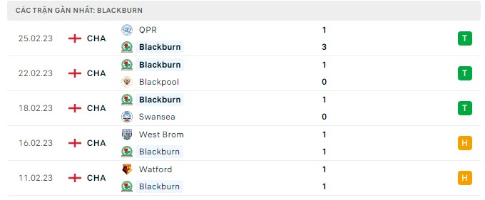 Phong độ Blackburn 5 trận gần nhất