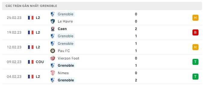 Phong độ Grenoble 5 trận gần nhất