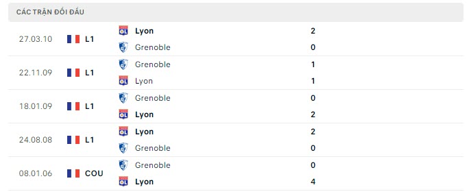 Lịch sử đối đầu Lyon vs Grenoble