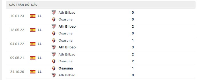 Lịch sử đối đầu Osasuna vs Athletic Bilbao
