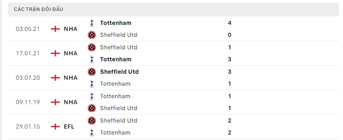 Lịch sử đối đầu Sheffield vs Tottenham
