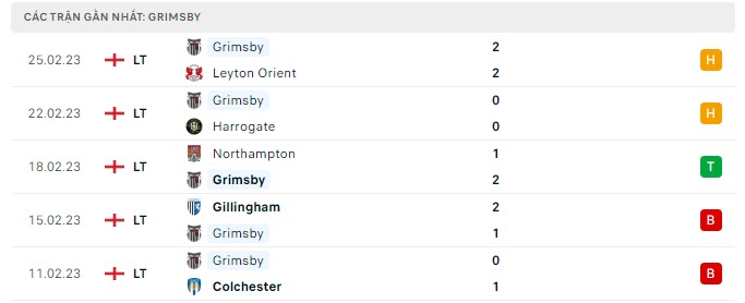 Phong độ Grimsby 5 trận gần nhất