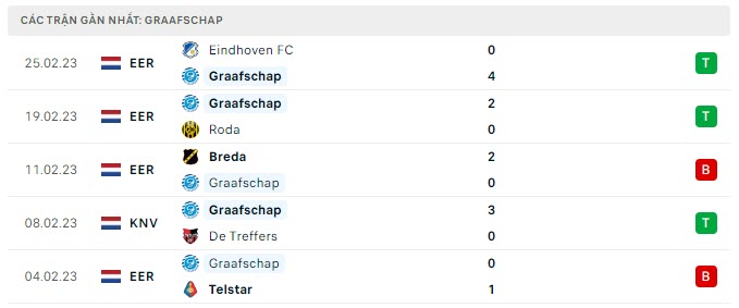 Phong độ De Graafschap 5 trận gần nhất