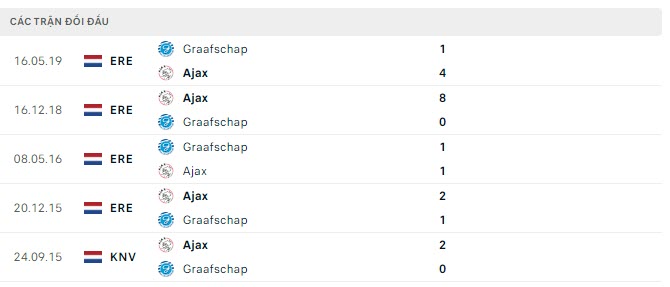 Lịch sử đối đầu De Graafschap vs Ajax