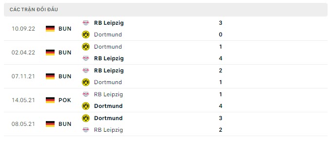 Lịch sử đối đầu Dortmund vs RB Leipzig