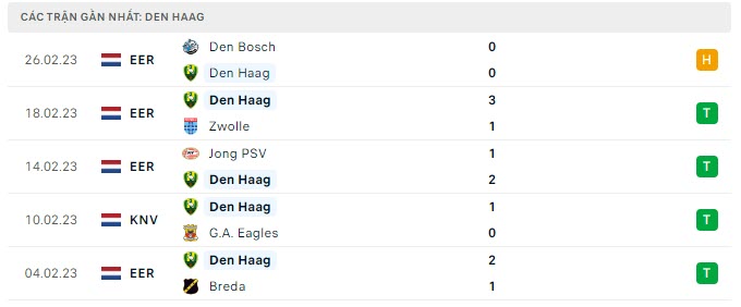 Phong độ Den Haag 5 trận gần nhất
