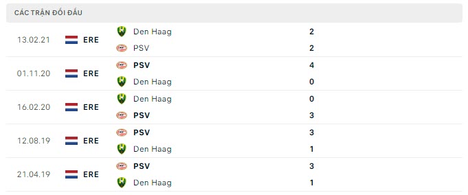 Lịch sử đối đầu PSV vs Den Haag