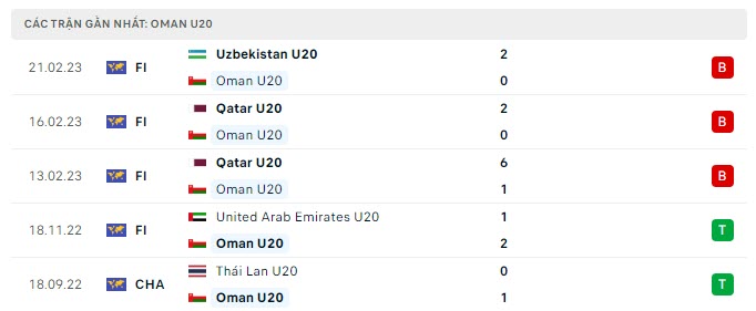 Phong độ U20 Oman 5 trận gần nhất