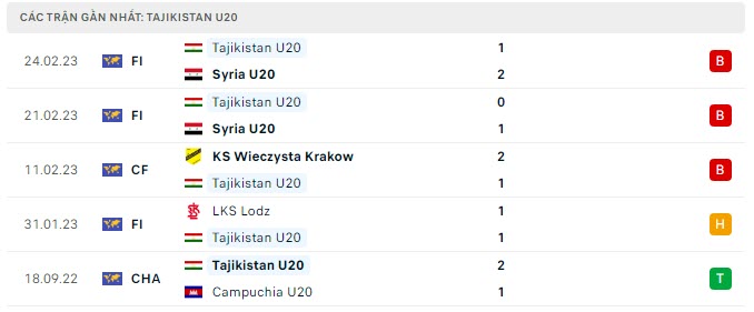 Phong độ U20 Tajikistan 5 trận gần nhất