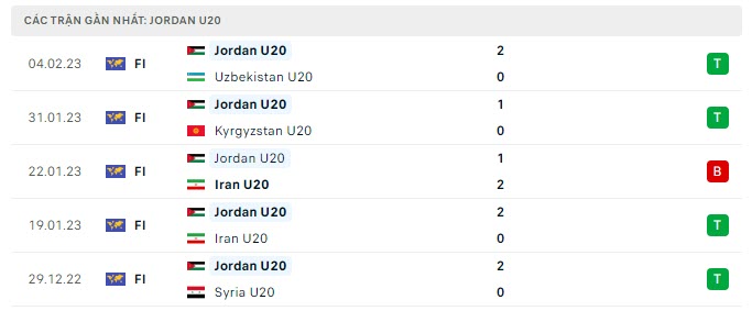 Phong độ U20 Jordan 5 trận gần nhất