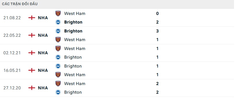 Lịch sử đối đầu Brighton vs West Ham