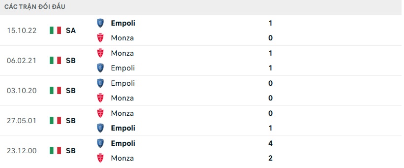 Lịch sử đối đầu Monza vs Empoli