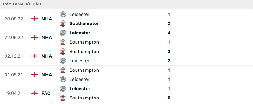 Lịch sử đối đầu Southampton vs Leicester