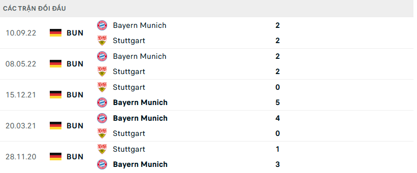 Lịch sử đối đầu Stuttgart vs Bayern Munich
