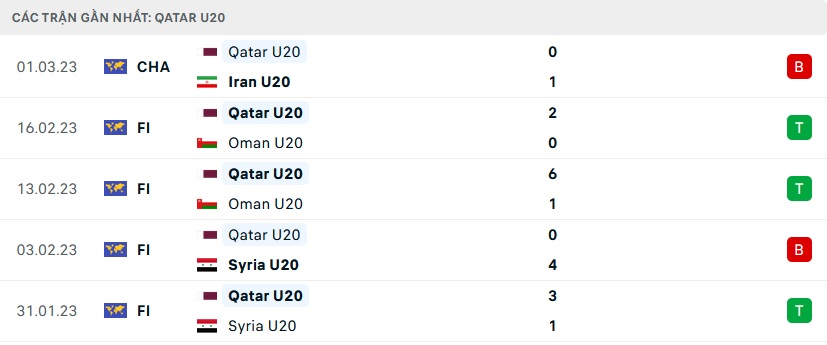 Phong độ U20 Qatar 5 trận gần nhất
