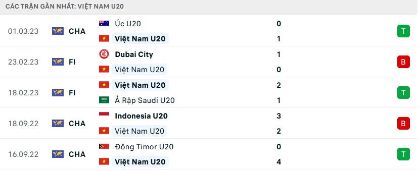 Phong độ U20 Việt Nam 5 trận gần nhất