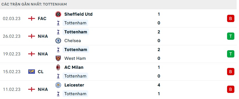 Phong độ Tottenham 5 trận gần nhất