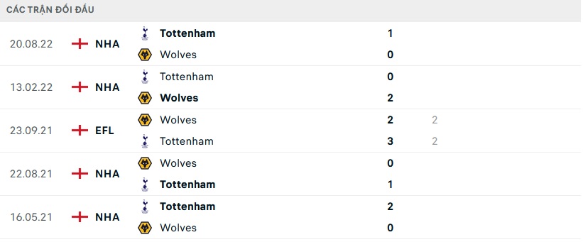 Lịch sử đối đầu Wolves vs Tottenham