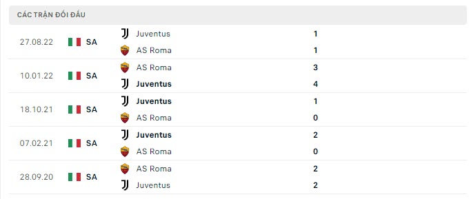 Lịch sử đối đầu AS Roma vs Juventus