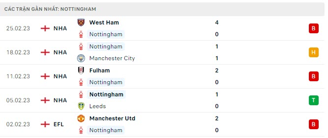 Phong độ Nottingham 5 trận gần nhất
