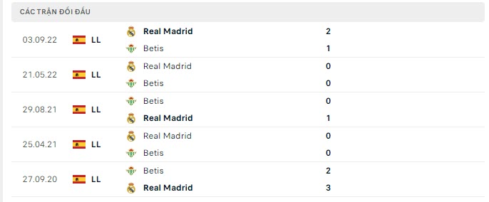 Lịch sử đối đầu Real Betis vs Real Madrid