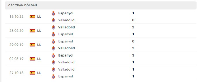 Lịch sử đối đầu Valladolid vs Espanyol