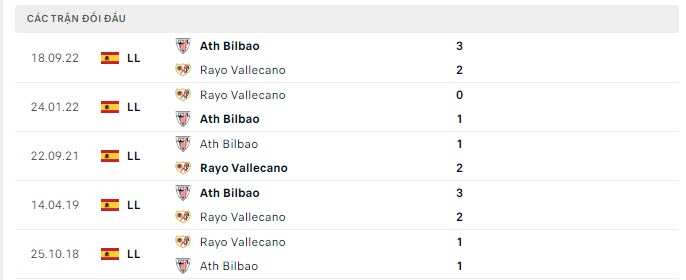 Lịch sử đối đầu Vallecano vs Bilbao