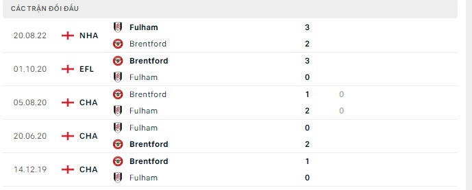 Lịch sử đối đầu Brentford vs Fulham