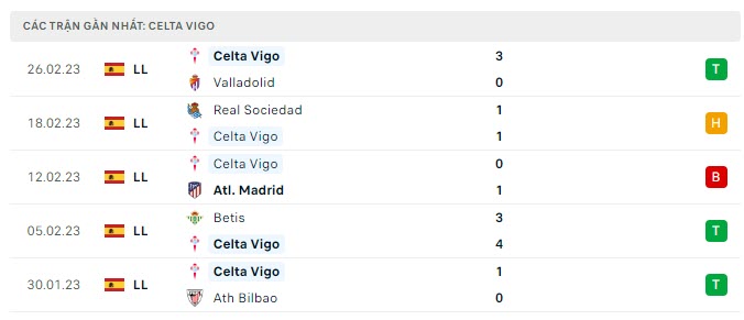 Phong độ Celta Vigo 5 trận gần nhất