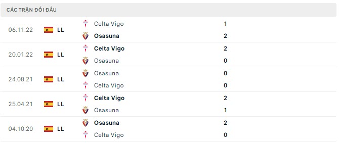 Lịch sử đối đầu Osasuna vs Celta Vigo