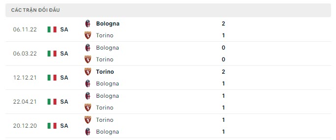 Lịch sử đối đầu Torino vs Bologna