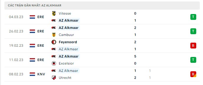    Phong độ AZ Alkmaar 5 trận gần nhất