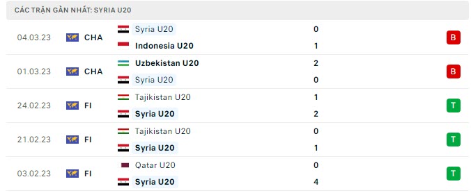 Phong độ U20 Syria 5 trận gần nhất