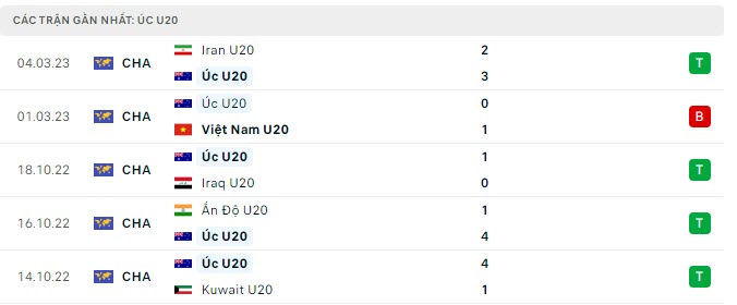 Phong độ U20 Australia 5 trận gần nhất