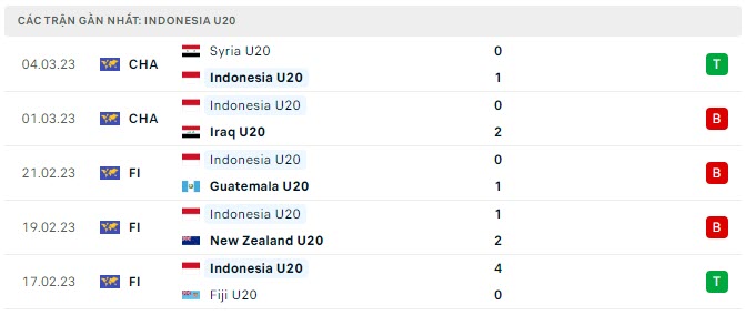 Phong độ U20 Indonesia 5 trận gần nhất