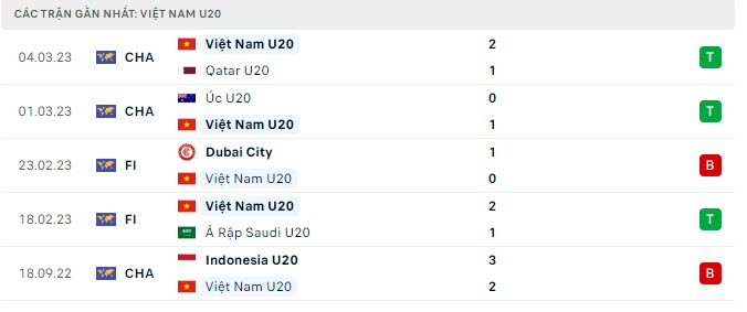 Phong độ U20 Việt Nam 5 trận gần nhất
